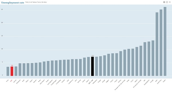 失業率グラフ。黒は平均、赤は日本（出典：OECD）