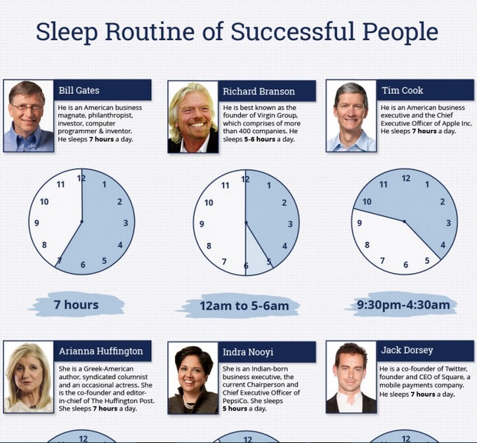 アマゾンCEOのベゾスは「1日8時間睡眠」 ビル・ゲイツやティム・クックも7時間眠っている